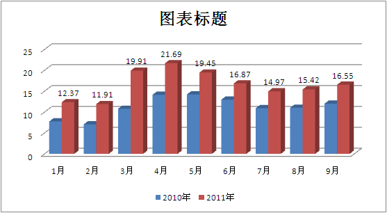 2011年刮刮乐销量与2010年刮刮乐销量数据对比