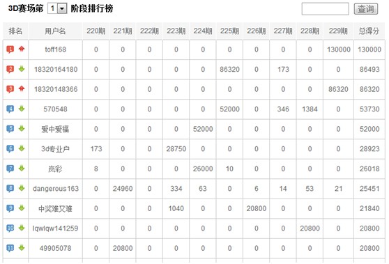 中彩网投注大赛第一阶段赛事前十名