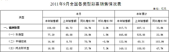 前9个月福利彩票各种玩法销售数据（数据来自财政部网站）