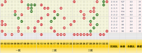 双色球红球三分区