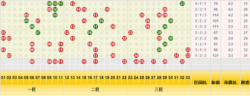 双色球红球三分区分布图