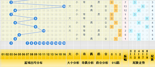 彩评师关注的蓝球综合分布图