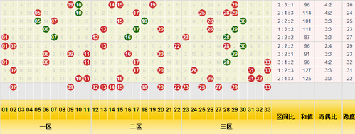 双色球红球三分区分布图