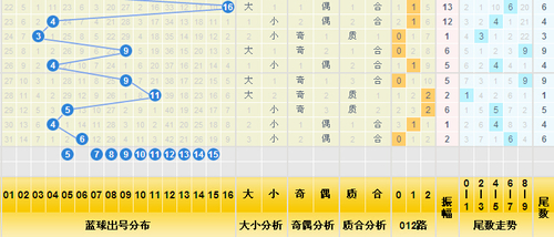 彩评师关注的蓝球综合分布图