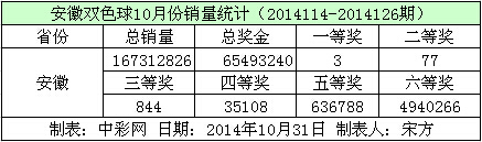 安徽双色球10月份销量数据