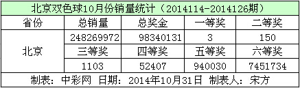 北京双色球10月份销量数据