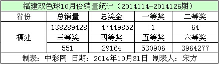 福建双色球10月份销量数据