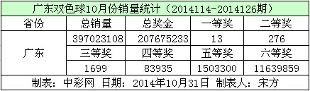 广东双色球10月份销量数据