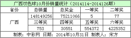 广西双色球10月份销量数据