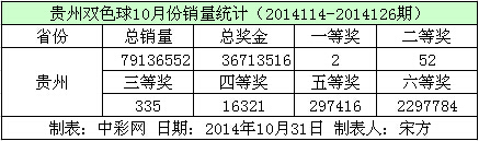 贵州双色球10月份销量数据