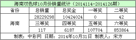 海南双色球10月份销量数据