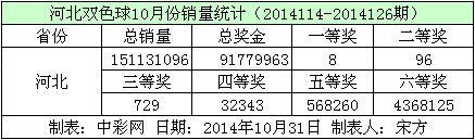 河北双色球10月份销量数据