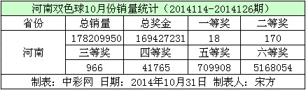 河南双色球10月份销量数据