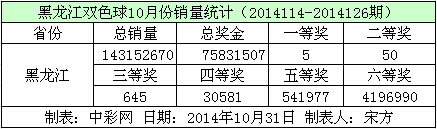 黑龙江双色球10月份销量数据