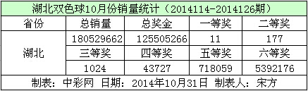 湖北双色球10月份销量数据