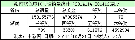 湖南双色球10月份销量数据