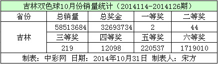 吉林双色球10月份销量数据