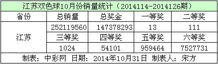 江苏双色球10月份销量数据