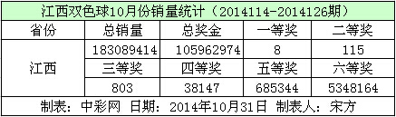 江西双色球10月份销量数据