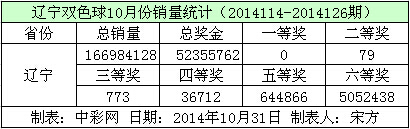 辽宁双色球10月份销量数据