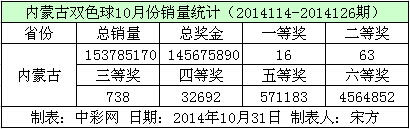 内蒙古双色球10月份销量数据