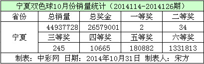 宁夏双色球10月份销量数据