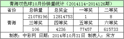 青海双色球10月份销量数据