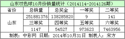 山东双色球10月份销量数据