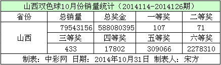 山西双色球10月份销量数据