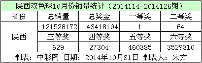 陕西双色球10月份销量数据