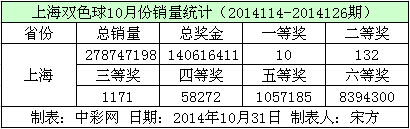 上海双色球10月份销量数据