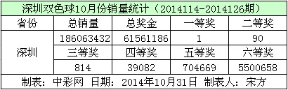 深圳双色球10月份销量数据