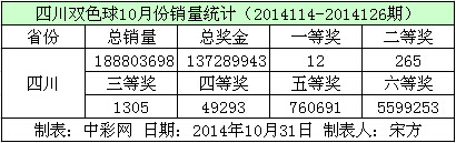 四川双色球10月份销量数据