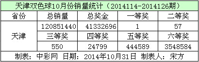 天津双色球10月份销量数据