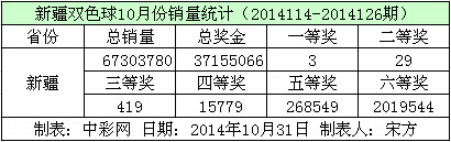 新疆双色球10月份销量数据