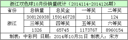 浙江双色球10月份销量数据