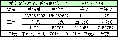 重庆双色球10月份销量数据