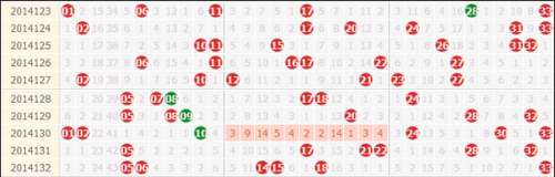 历史9次双色球133期奖号走势