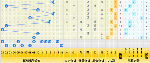 位数走势