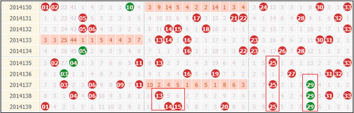 双色球14140期攻略：偶数欲反弹 蓝球看冷码