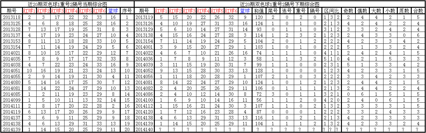 双色球第140期分析：关注红球同尾号14 24