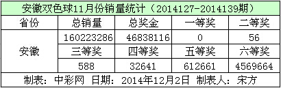 安徽双色球11月份销量数据