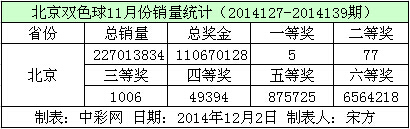 北京双色球11月份销量数据