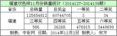 福建双色球11月份销量数据