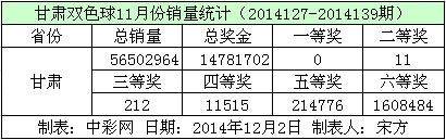 甘肃双色球11月份销量数据