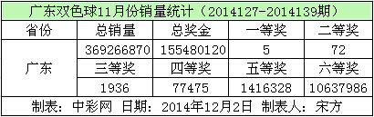 广东双色球11月份销量数据