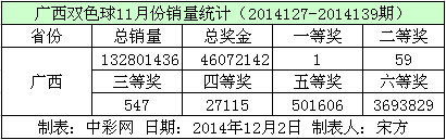 广西双色球11月份销量数据