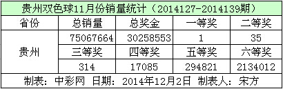 贵州双色球11月份销量数据