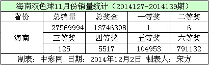 海南双色球11月份销量数据