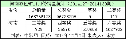 河南双色球11月份销量数据